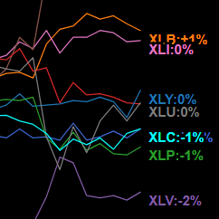 Sector Rotation