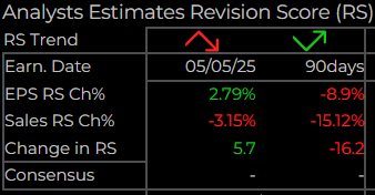Estimates Revisions